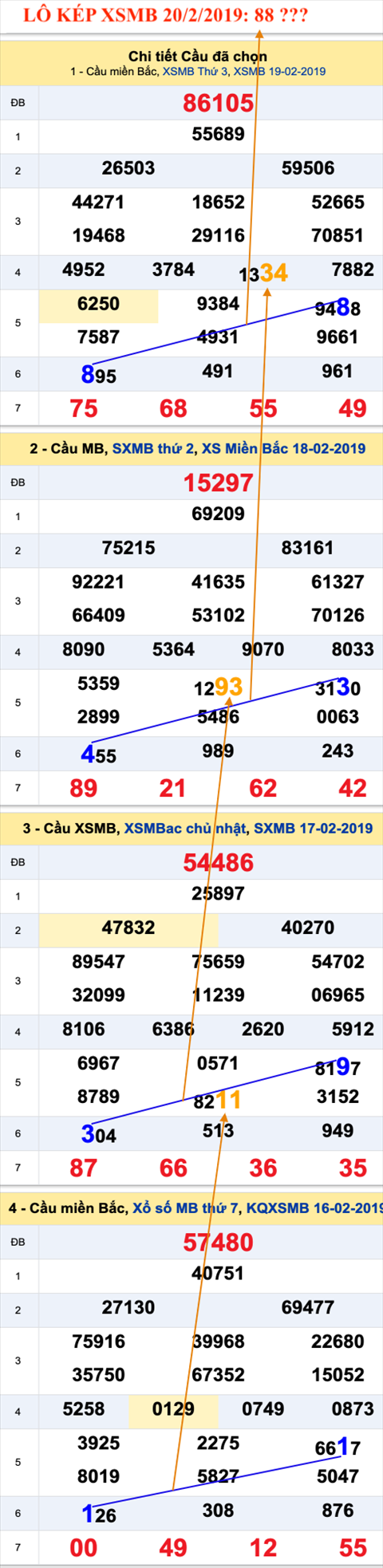 An so kep thu nhi - Lo kep XSMB 20-02-2019